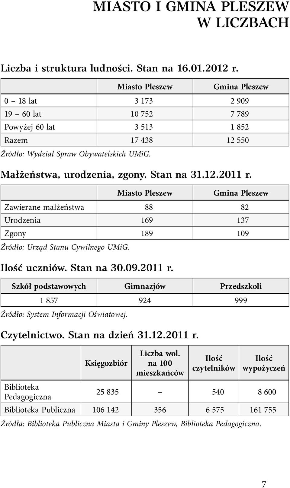 Stan na 31.12.2011 r. Miasto Pleszew Gmina Pleszew Zawierane małżeństwa 88 82 Urodzenia 169 137 Zgony 189 109 Źródło: Urząd Stanu Cywilnego UMiG. Ilość uczniów. Stan na 30.09.2011 r. Szkół podstawowych Gimnazjów Przedszkoli 1 857 924 999 Źródło: System Informacji Oświatowej.