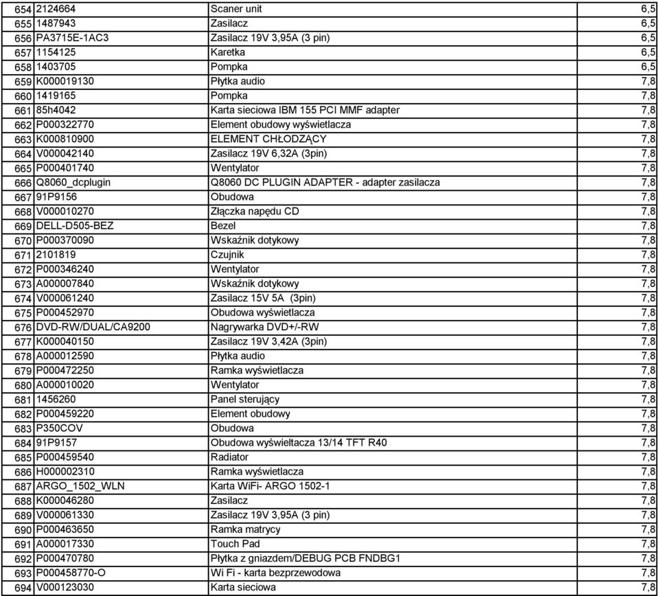 P000401740 Wentylator 7,8 666 Q8060_dcplugin Q8060 DC PLUGIN ADAPTER - adapter zasilacza 7,8 667 91P9156 Obudowa 7,8 668 V000010270 Złączka napędu CD 7,8 669 DELL-D505-BEZ Bezel 7,8 670 P000370090