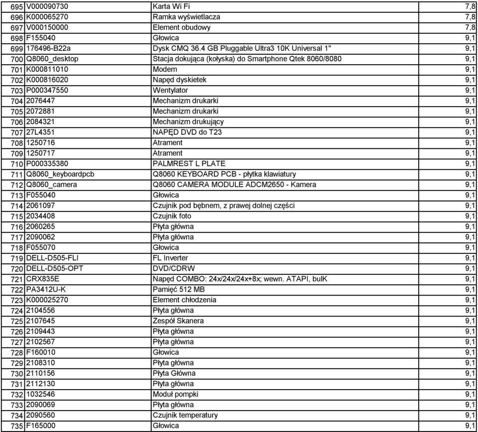 Wentylator 9,1 704 2076447 Mechanizm drukarki 9,1 705 2072881 Mechanizm drukarki 9,1 706 2084321 Mechanizm drukujący 9,1 707 27L4351 NAPĘD DVD do T23 9,1 708 1250716 Atrament 9,1 709 1250717 Atrament