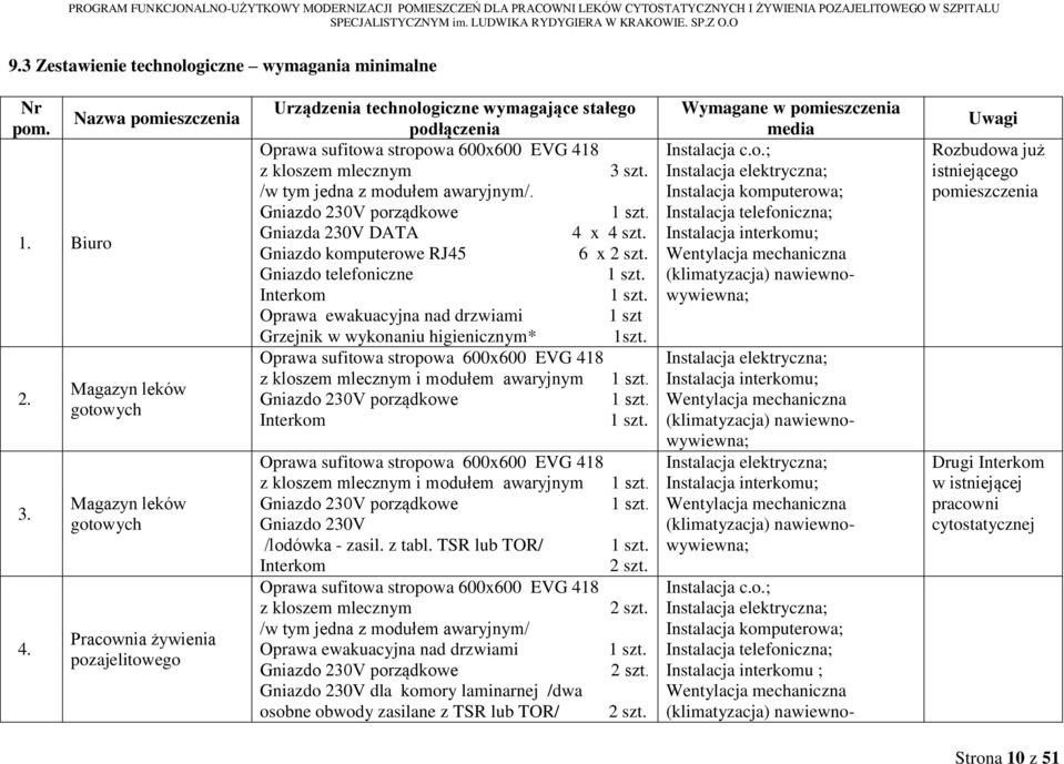 kloszem mlecznym 3 szt. /w tym jedna z modułem awaryjnym/. Gniazdo 230V porządkowe Gniazda 230V DATA 4 x 4 szt. Gniazdo komputerowe RJ45 6 x 2 szt.