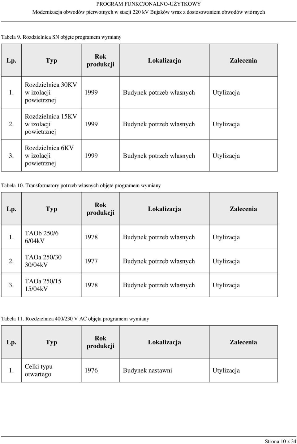 Transformatory potrzeb własnych objęte programem wymiany Lp. Typ Rok produkcji Lokalizacja Zalecenia 1. 2. 3.