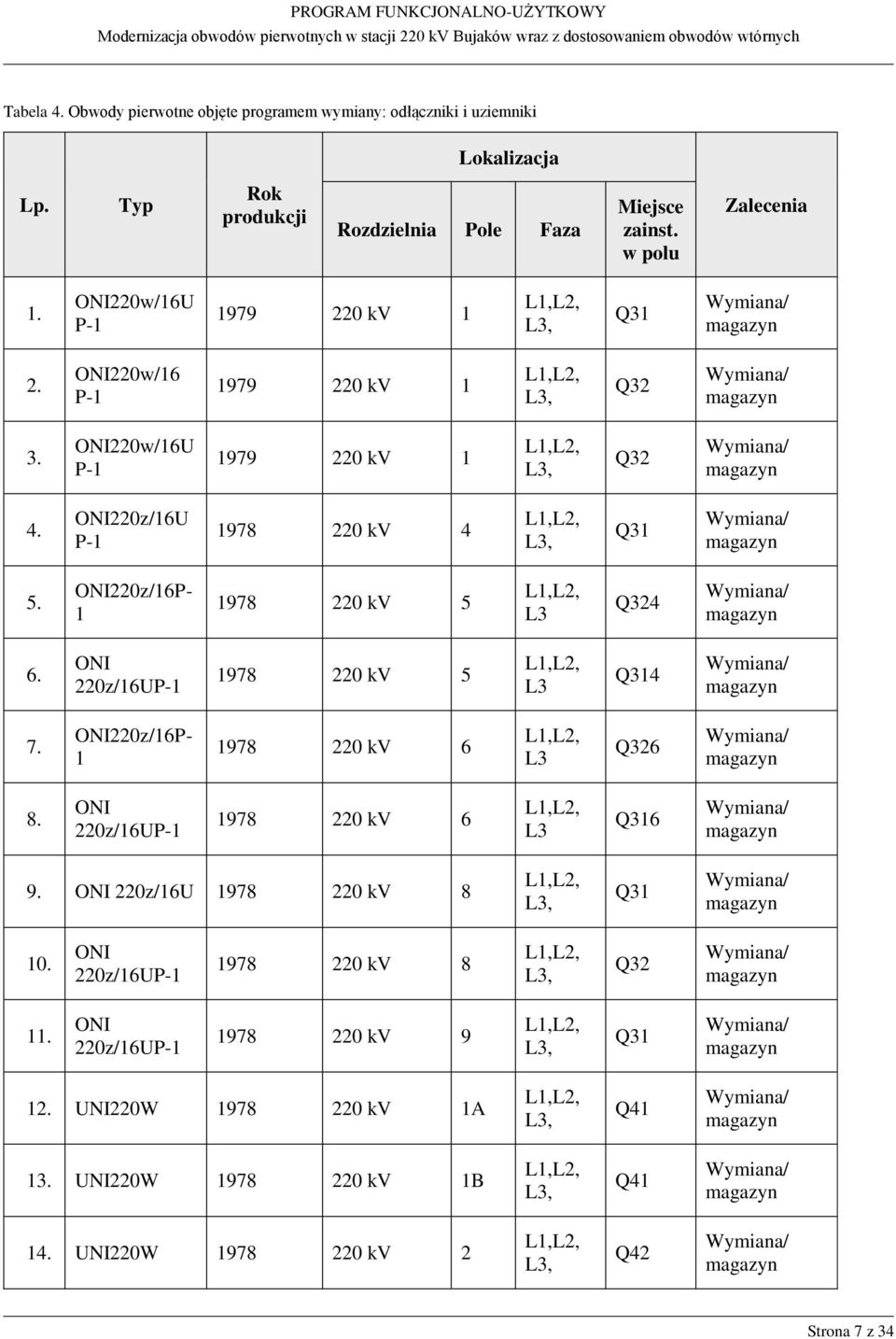 ONI220z/16U P-1 1978 220 kv 4 L1,L2, L3, Q31 Wymiana/ magazyn 5. ONI220z/16P- 1 1978 220 kv 5 L1,L2, L3 Q324 Wymiana/ magazyn 6. ONI 220z/16UP-1 1978 220 kv 5 L1,L2, L3 Q314 Wymiana/ magazyn 7.