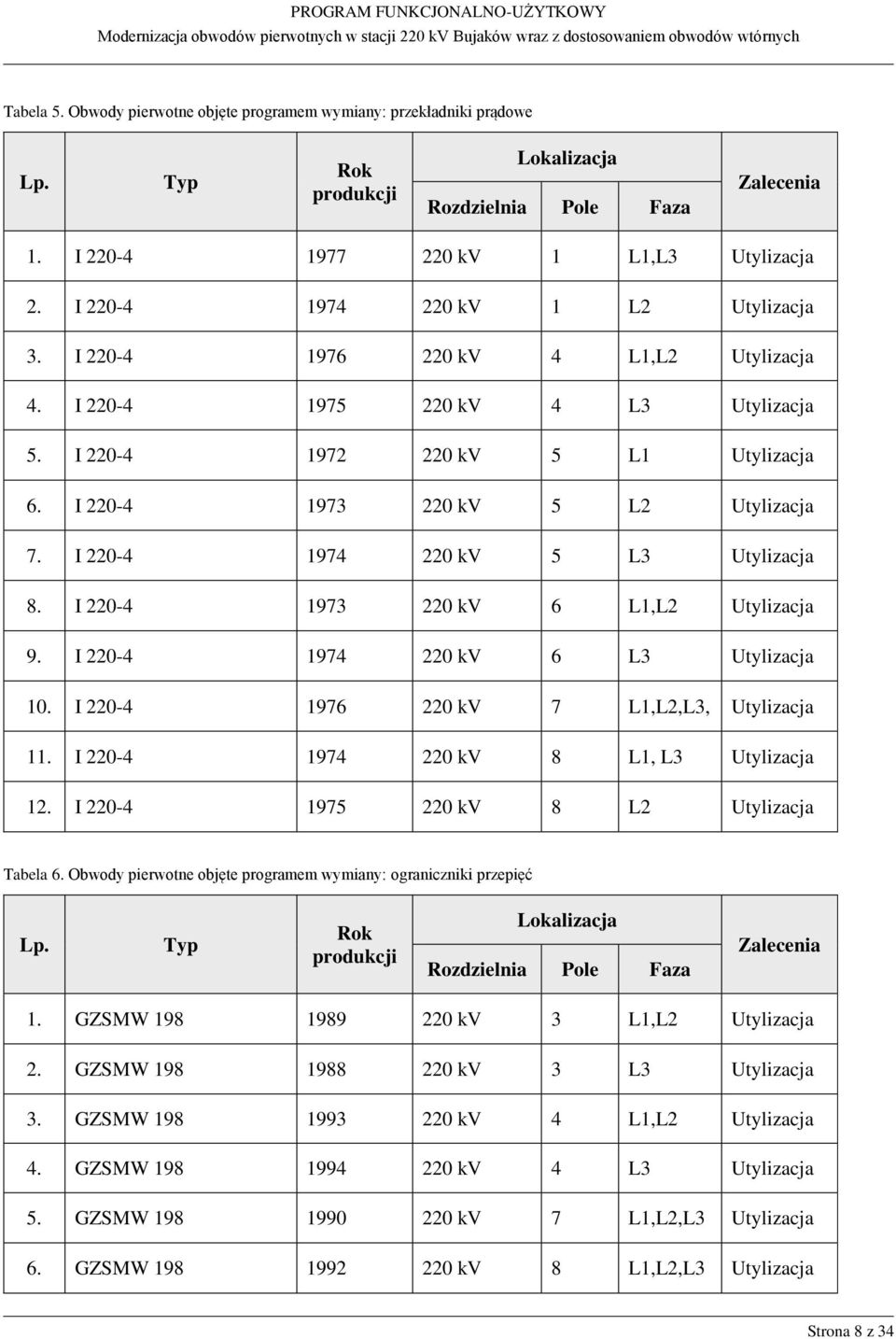 I 220-4 1974 220 kv 5 L3 Utylizacja 8. I 220-4 1973 220 kv 6 L1,L2 Utylizacja 9. I 220-4 1974 220 kv 6 L3 Utylizacja 10. I 220-4 1976 220 kv 7 L1,L2,L3, Utylizacja 11.