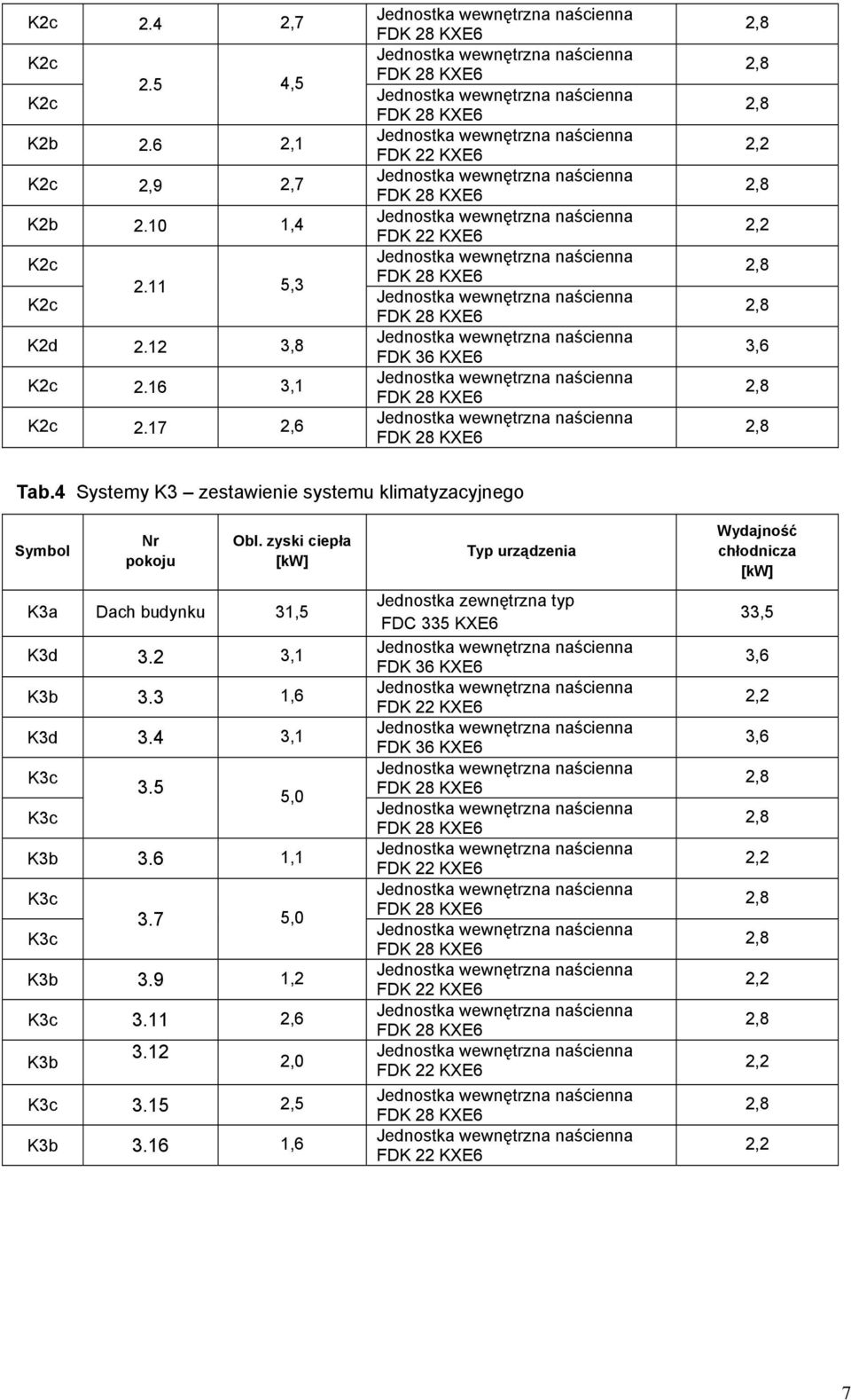 zyski ciepła K3a Dach budynku 31,5 K3d 3.2 3,1 K3b 3.3 1,6 K3d 3.4 3,1 K3c K3c 3.5 5,0 K3b 3.6 1,1 K3c K3c 3.