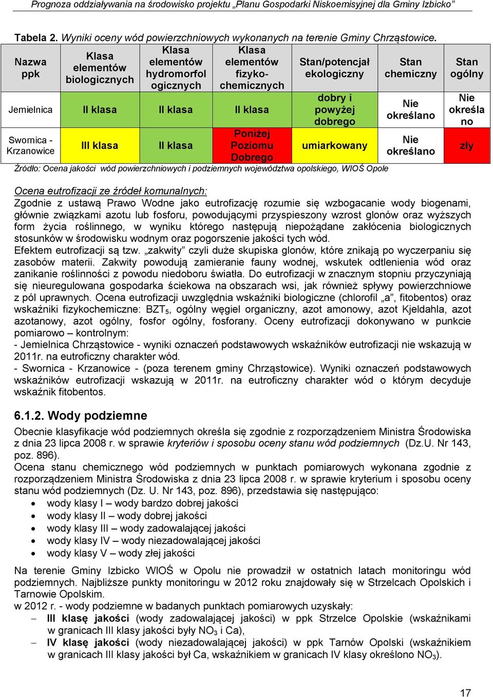 Swornica - Krzanowice III klasa II klasa Poniżej Poziomu Dobrego dobry i powyżej dobrego umiarkowany Źródło: Ocena jakości wód powierzchniowych i podziemnych województwa opolskiego, WIOŚ Opole Nie