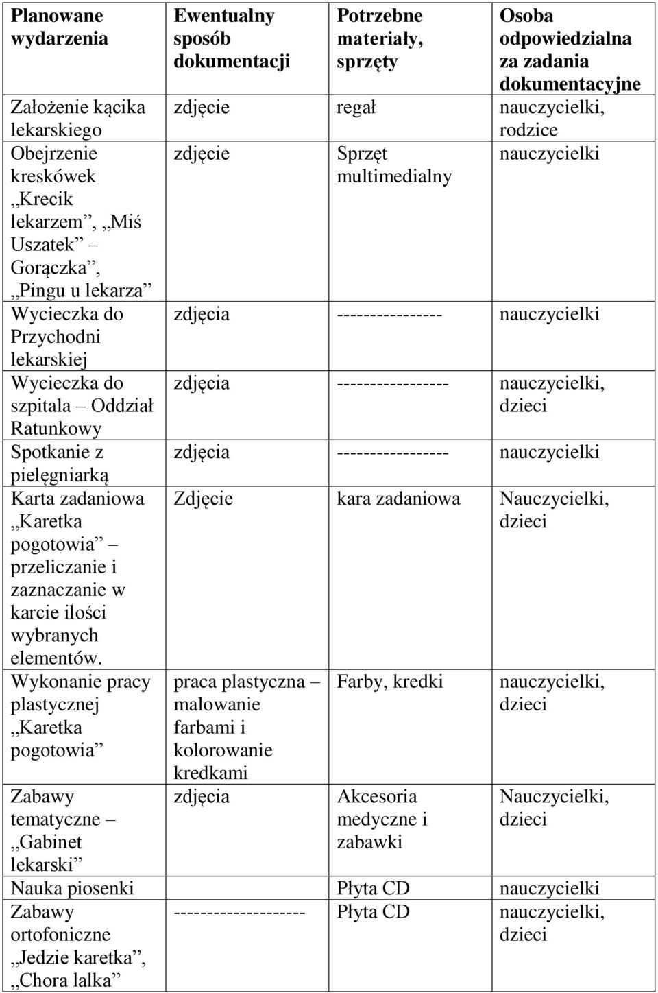 Wykonanie pracy plastycznej Karetka pogotowia Zabawy tematyczne Gabinet lekarski Ewentualny sposób dokumentacji Potrzebne materiały, sprzęty Osoba odpowiedzialna za zadania dokumentacyjne zdjęcie