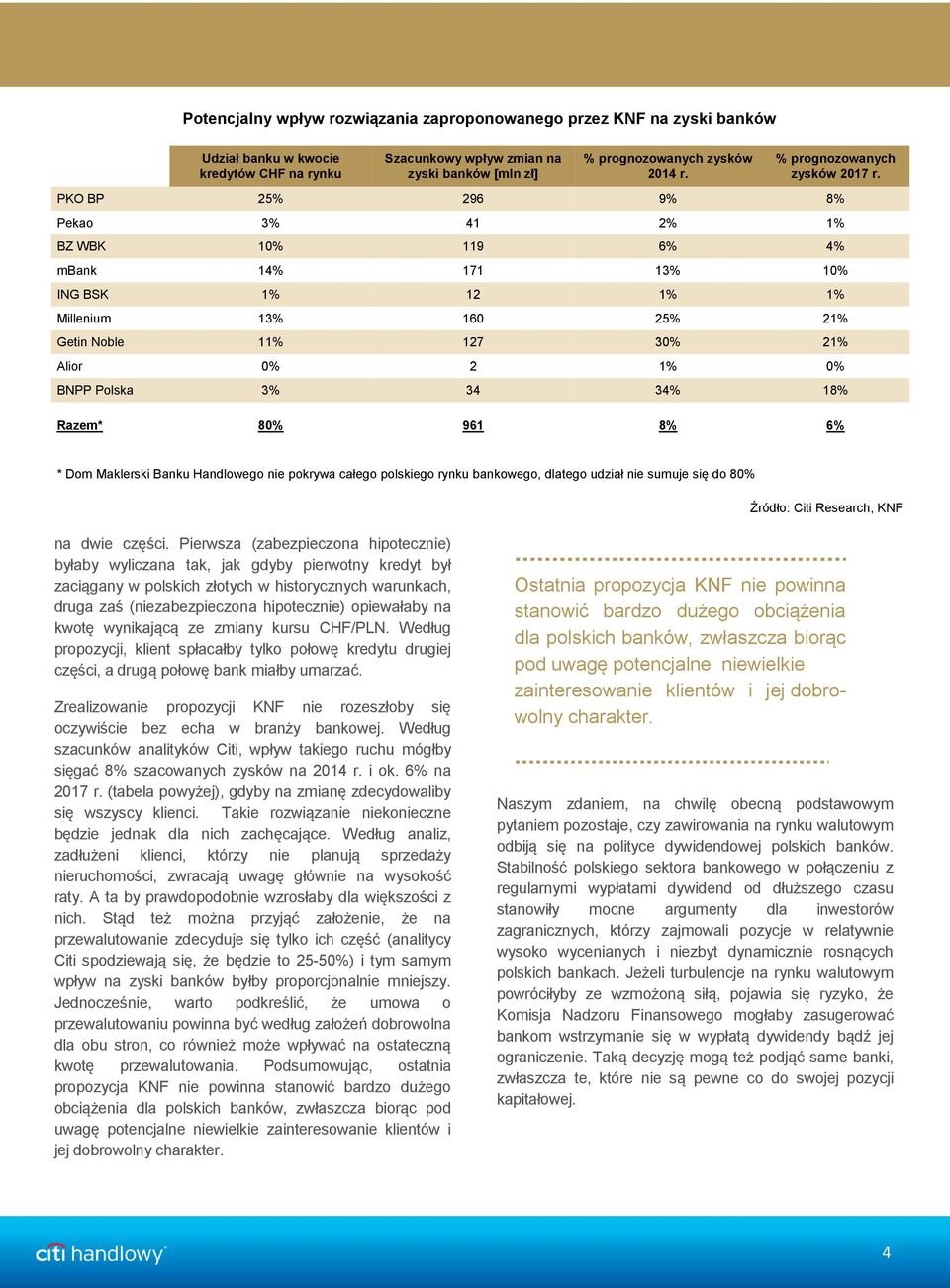 PKO BP 25% 296 9% 8% Pekao 3% 41 2% 1% BZ WBK 10% 119 6% 4% mbank 14% 171 13% 10% ING BSK 1% 12 1% 1% Millenium 13% 160 25% 21% Getin Noble 11% 127 30% 21% Alior 0% 2 1% 0% BNPP Polska 3% 34 34% 18%