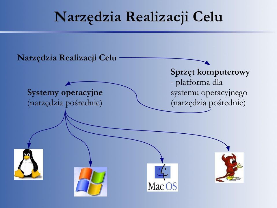 (narzędzia pośrednie) Sprzęt komputerowy -