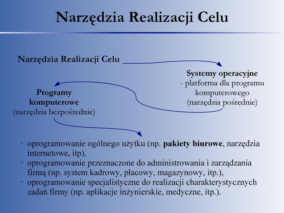 pakiety biurowe, narzędzia internetowe, itp), oprogramowanie przeznaczone do administrowania i zarządzania firmą (np.