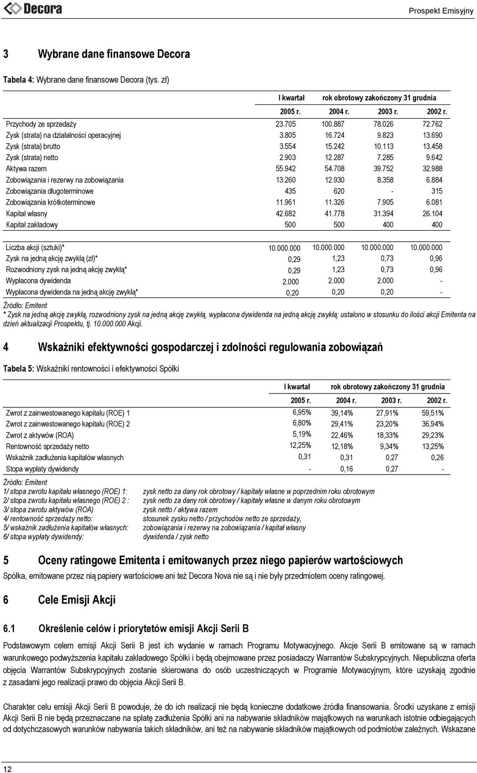 708 39.752 32.988 Zobowiązania i rezerwy na zobowiązania 13.260 12.930 8.358 6.884 Zobowiązania długoterminowe 435 620-315 Zobowiązania krótkoterminowe 11.961 11.326 7.905 6.081 Kapitał własny 42.