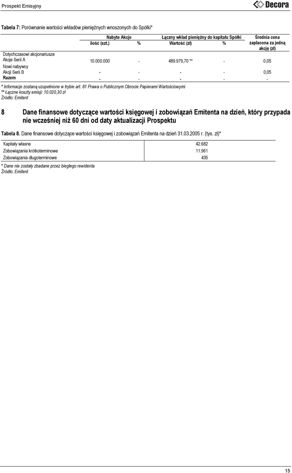 979,70 ** - 0,05 Nowi nabywcy Akcji Serii B - - - - 0,05 Razem - - - - - * Informacje zostaną uzupełnione w trybie art.