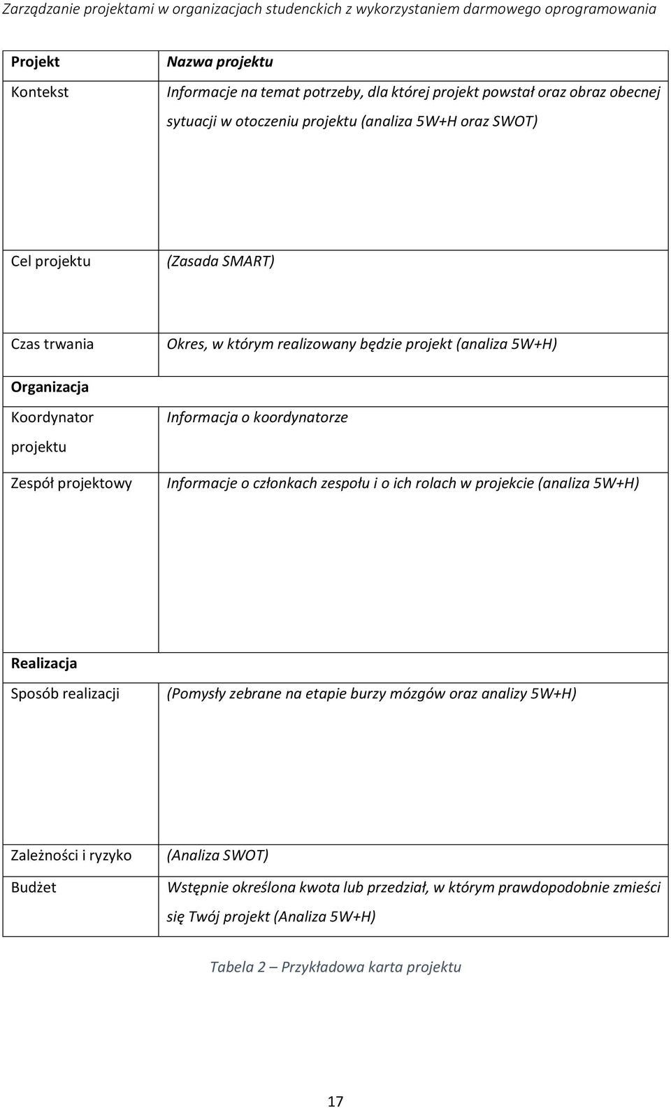 koordynatorze Informacje o członkach zespołu i o ich rolach w projekcie (analiza 5W+H) Realizacja Sposób realizacji (Pomysły zebrane na etapie burzy mózgów oraz analizy