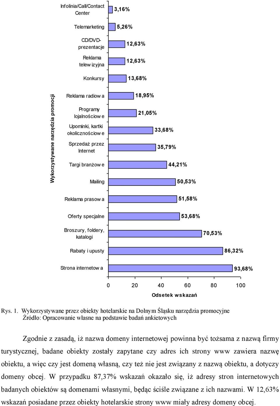 70,53% Rabaty i upusty 86,32% Strona internetow a 93,68% 0 20 40 60 80 10