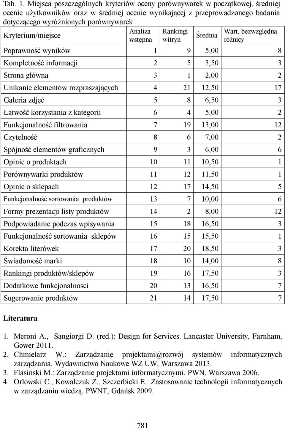 Kryterium/miejsce Analiza wstępna Rankingi witryn Średnia Wart.