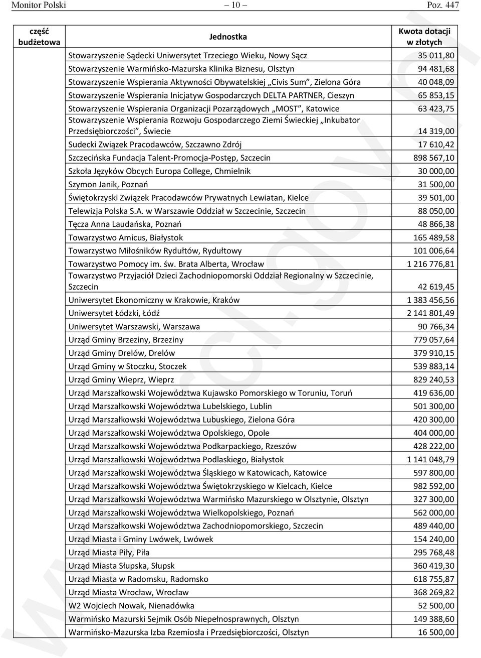 Civis Sum, Zielona Góra 40 048,09 Stowarzyszenie Wspierania Inicjatyw Gospodarczych DELTA PARTNER, Cieszyn 65 853,15 Stowarzyszenie Wspierania Organizacji Pozarządowych MOST, Katowice 63 423,75