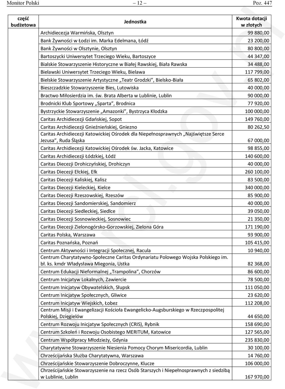 Rawska 34 488,00 Bielawski Uniwersytet Trzeciego Wieku, Bielawa 117 799,00 Bielskie Stowarzyszenie Artystyczne Teatr Grodzki, Bielsko-Biała 65 802,00 Bieszczadzkie Stowarzyszenie Bies, Lutowiska 40