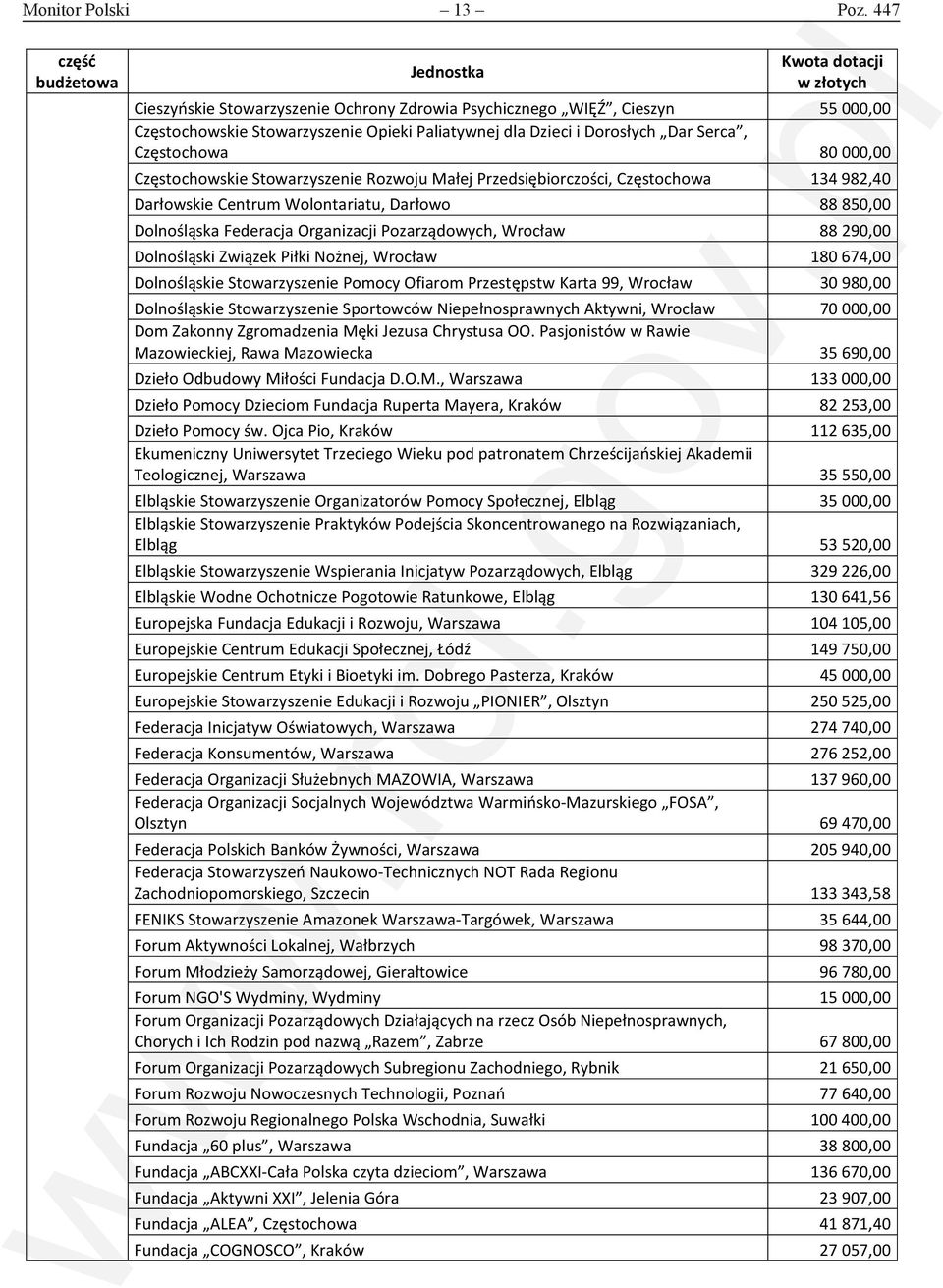 Częstochowskie Stowarzyszenie Rozwoju Małej Przedsiębiorczości, Częstochowa 134 982,40 Darłowskie Centrum Wolontariatu, Darłowo 88 850,00 Dolnośląska Federacja Organizacji Pozarządowych, Wrocław 88