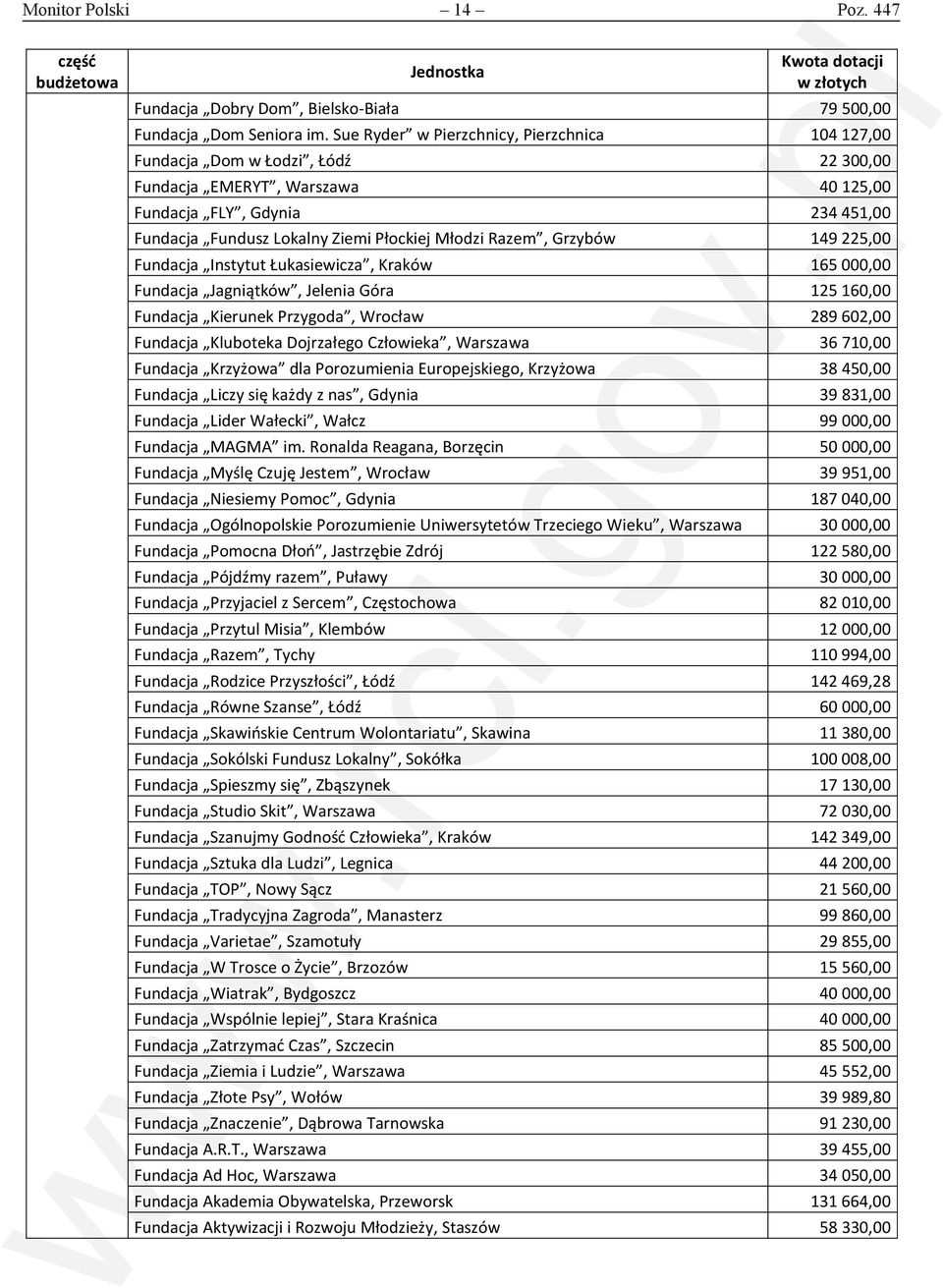 Razem, Grzybów 149 225,00 Fundacja Instytut Łukasiewicza, Kraków 165 000,00 Fundacja Jagniątków, Jelenia Góra 125 160,00 Fundacja Kierunek Przygoda, Wrocław 289 602,00 Fundacja Kluboteka Dojrzałego