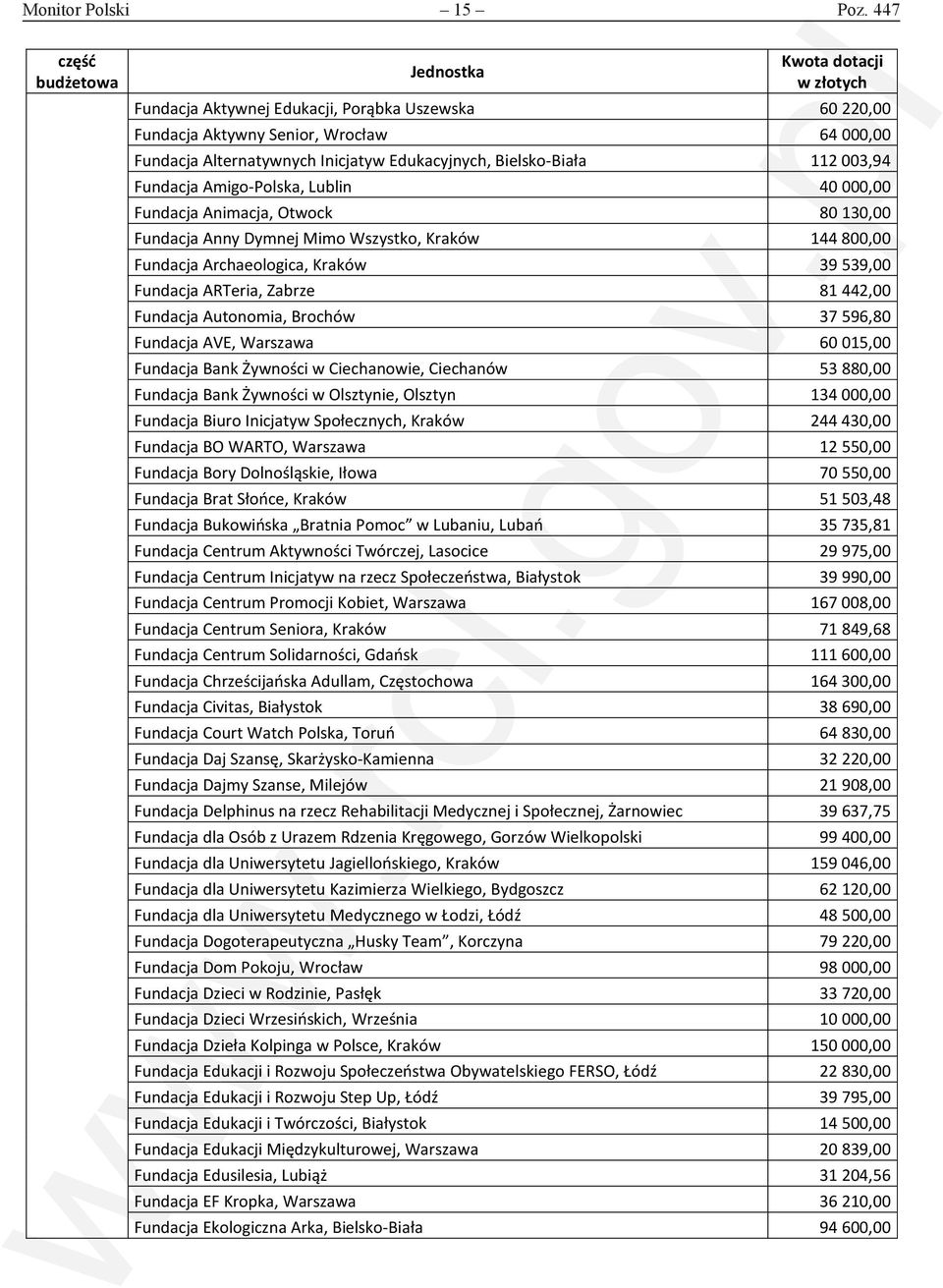 Lublin 40 000,00 Fundacja Animacja, Otwock 80 130,00 Fundacja Anny Dymnej Mimo Wszystko, Kraków 144 800,00 Fundacja Archaeologica, Kraków 39 539,00 Fundacja ARTeria, Zabrze 81 442,00 Fundacja