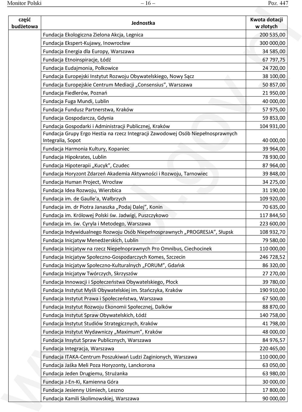 Fundacja Eudajmonia, Polkowice 24 720,00 Fundacja Europejski Instytut Rozwoju Obywatelskiego, Nowy Sącz 38 100,00 Fundacja Europejskie Centrum Mediacji Consensius, Warszawa 50 857,00 Fundacja