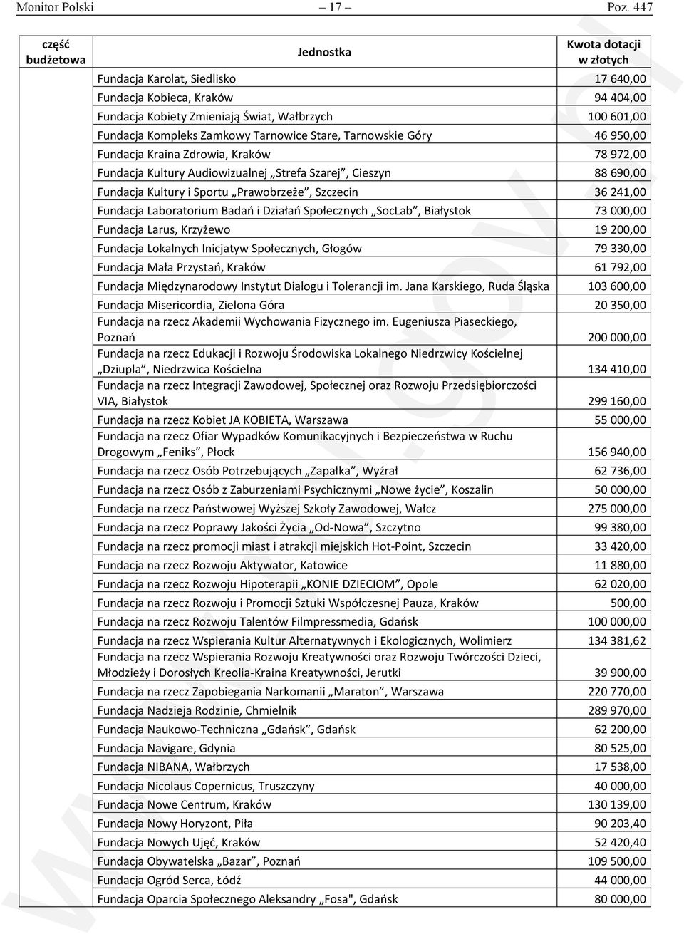 950,00 Fundacja Kraina Zdrowia, Kraków 78 972,00 Fundacja Kultury Audiowizualnej Strefa Szarej, Cieszyn 88 690,00 Fundacja Kultury i Sportu Prawobrzeże, Szczecin 36 241,00 Fundacja Laboratorium Badań