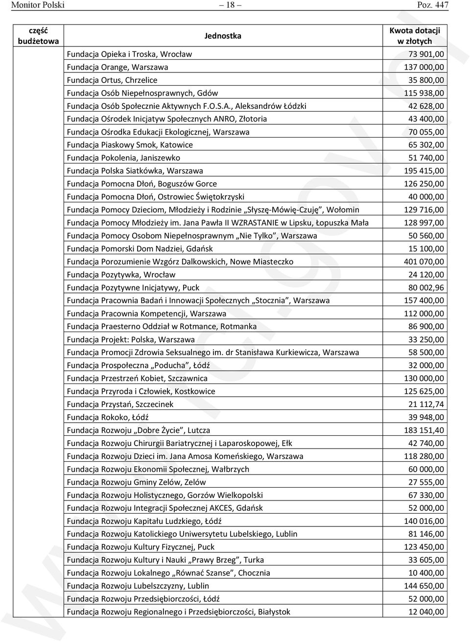 Aktywnych F.O.S.A., Aleksandrów Łódzki 42 628,00 Fundacja Ośrodek Inicjatyw Społecznych ANRO, Złotoria 43 400,00 Fundacja Ośrodka Edukacji Ekologicznej, Warszawa 70 055,00 Fundacja Piaskowy Smok,