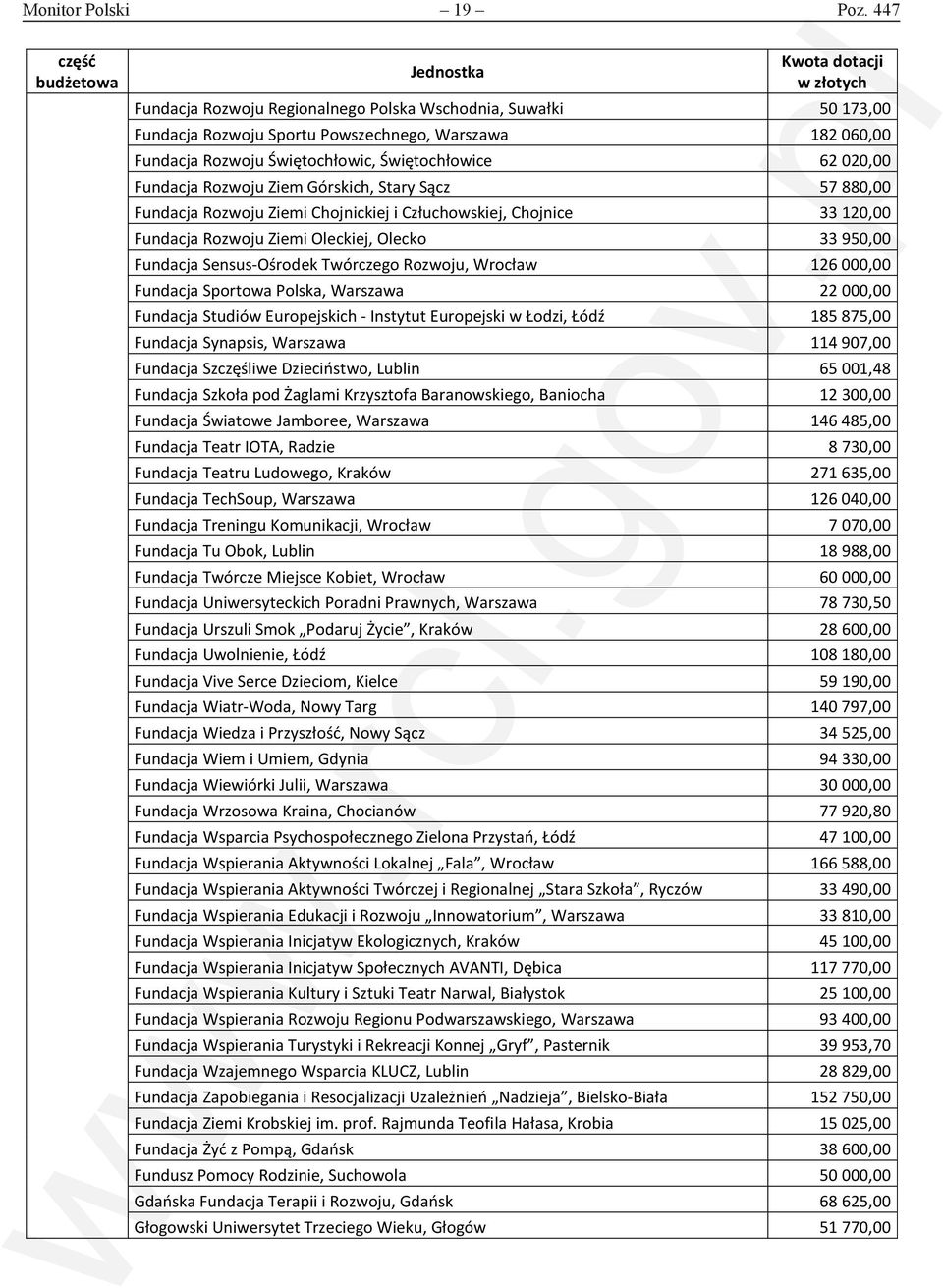 Rozwoju Ziem Górskich, Stary Sącz 57 880,00 Fundacja Rozwoju Ziemi Chojnickiej i Człuchowskiej, Chojnice 33 120,00 Fundacja Rozwoju Ziemi Oleckiej, Olecko 33 950,00 Fundacja Sensus-Ośrodek Twórczego