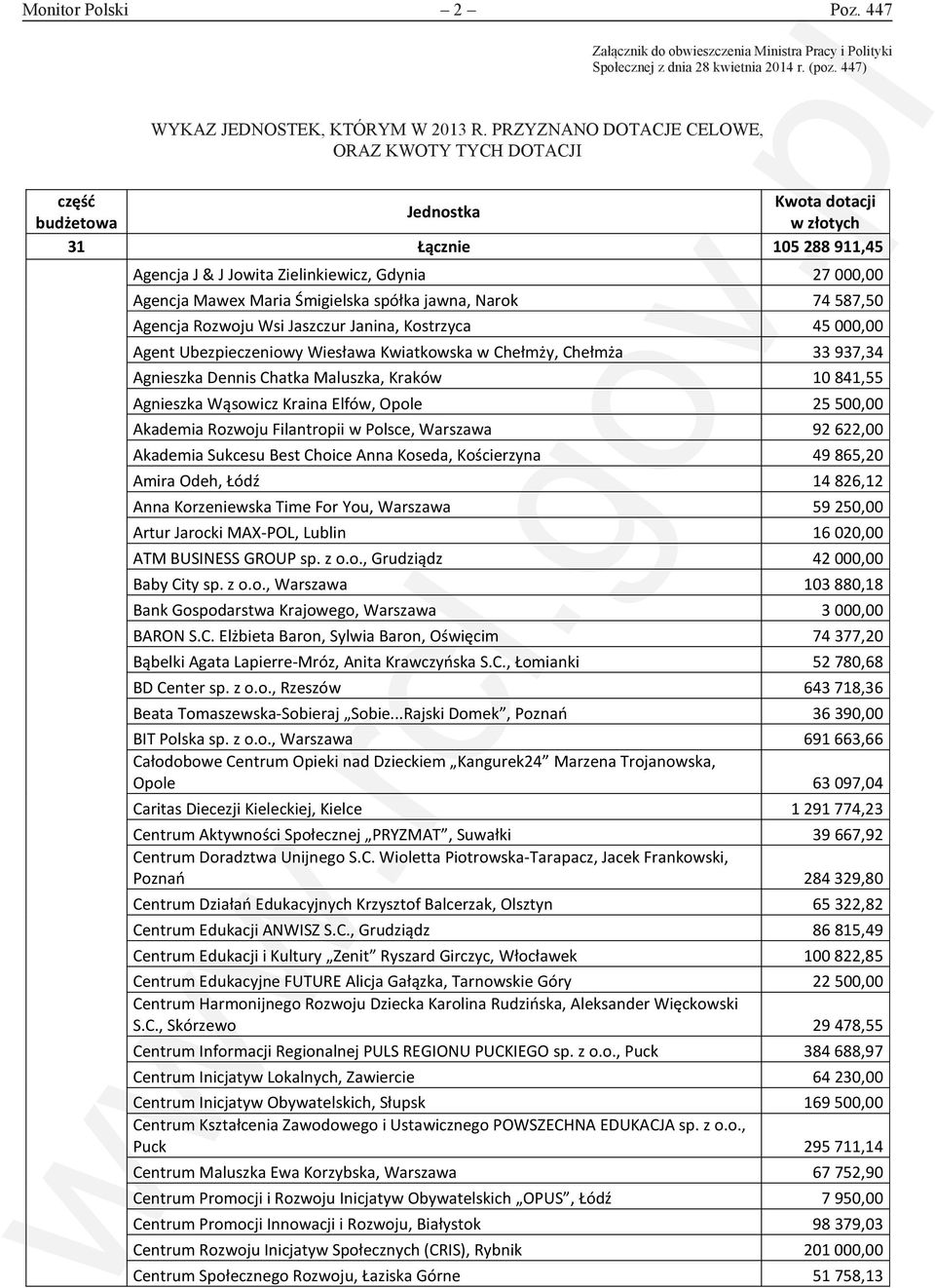 Rozwoju Wsi Jaszczur Janina, Kostrzyca 45 000,00 Agent Ubezpieczeniowy Wiesława Kwiatkowska w Chełmży, Chełmża 33 937,34 Agnieszka Dennis Chatka Maluszka, Kraków 10 841,55 Agnieszka Wąsowicz Kraina