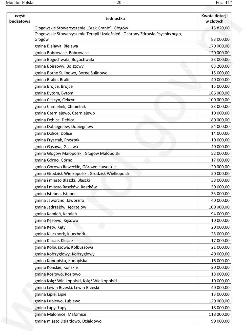 Bobrowice, Bobrowice 120 000,00 gmina Boguchwała, Boguchwała 23 000,00 gmina Bojszowy, Bojszowy 83 200,00 gmina Borne Sulinowo, Borne Sulinowo 15 000,00 gmina Bralin, Bralin 40 000,00 gmina Brojce,