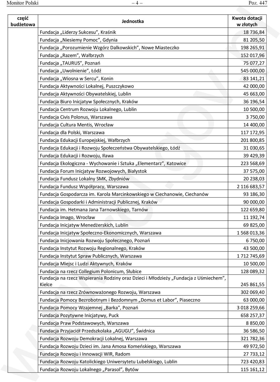 Fundacja TAURUS, Poznań 75 077,27 Fundacja Uwolnienie, Łódź 545 000,00 Fundacja Wiosna w Sercu, Konin 83 141,21 Fundacja Aktywności Lokalnej, Puszczykowo 42 000,00 Fundacja Aktywności Obywatelskiej,