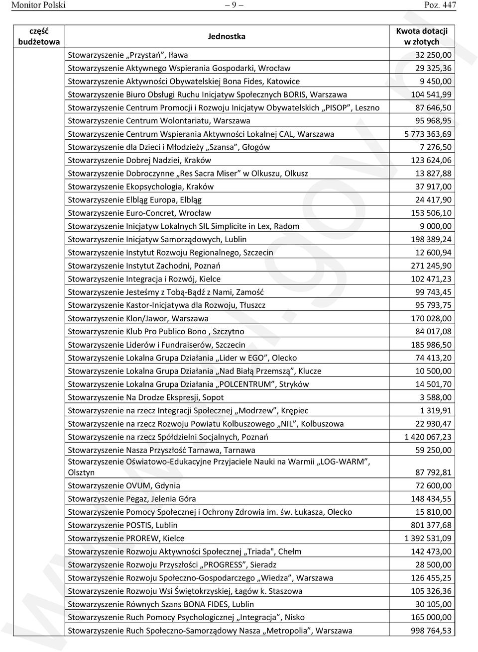 Biuro Obsługi Ruchu Inicjatyw Społecznych BORIS, Warszawa 104 541,99 Stowarzyszenie Centrum Promocji i Rozwoju Inicjatyw Obywatelskich PISOP, Leszno 87 646,50 Stowarzyszenie Centrum Wolontariatu,