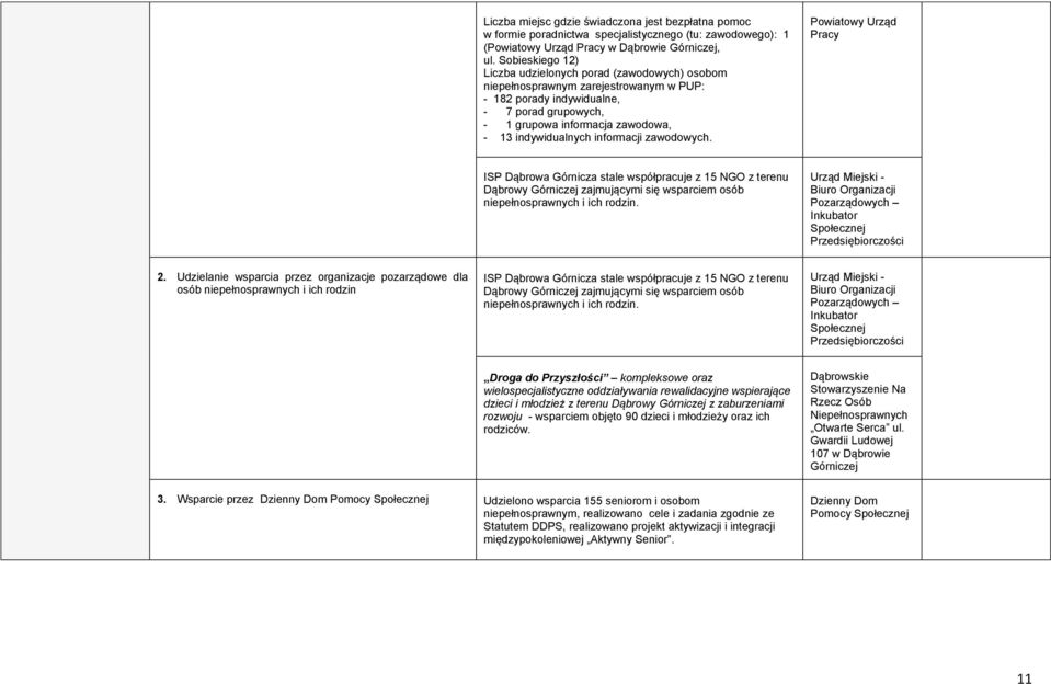 indywidualnych informacji zawodowych. Powiatowy Urząd Pracy ISP Dąbrowa Górnicza stale współpracuje z 15 NGO z terenu Dąbrowy Górniczej zajmującymi się wsparciem osób niepełnosprawnych i ich rodzin.