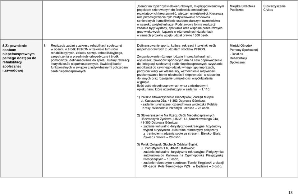 Podstawową formą realizacji zadania były wykłady, spotkania oraz wspólna praca różnych grup wiekowych. Łącznie w różnorodnych działaniach w ramach projektu wzięło udział prawie 1500 osób.