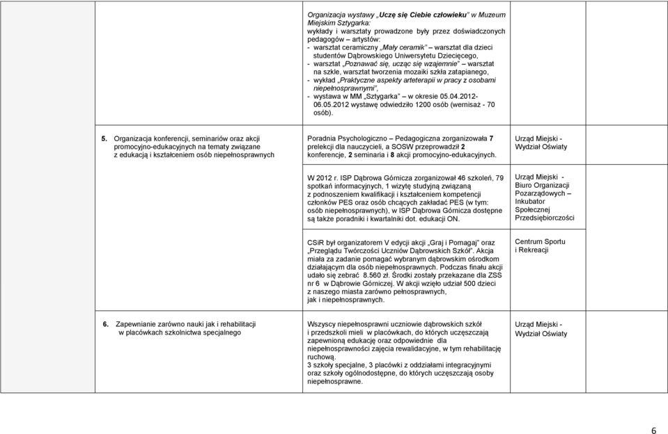 arteterapii w pracy z osobami niepełnosprawnymi, - wystawa w MM Sztygarka w okresie 05.04.2012-06.05.2012 wystawę odwiedziło 1200 osób (wernisaż - 70 osób). 5.