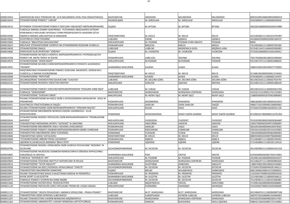WROCŁAW WROCŁAW 05203000451110000000358430 0000019510 BYTOMSKIE STOWARZYSZENIE POMOCY DZIECIOM I MŁODZIEŻY NIEPEŁNOSPRAWNEJ ŚLĄSKIE M. BYTOM M.
