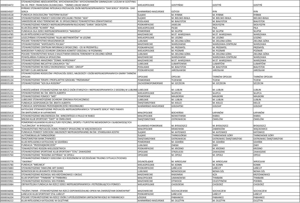 WARMIŃSKO-MAZURSKIE GIŻYCKI RYN RYN 0000034528 FUNDACJA EKOLOGICZNA "EKOTERM SILESIA" ŚLĄSKIE M. RYBNIK M. RYBNIK RYBNIK 0000034605 STOWARZYSZENIE POMOCY DZIECIOM SPECJALNEJ TROSKI "ADA" ŚLĄSKIE M.