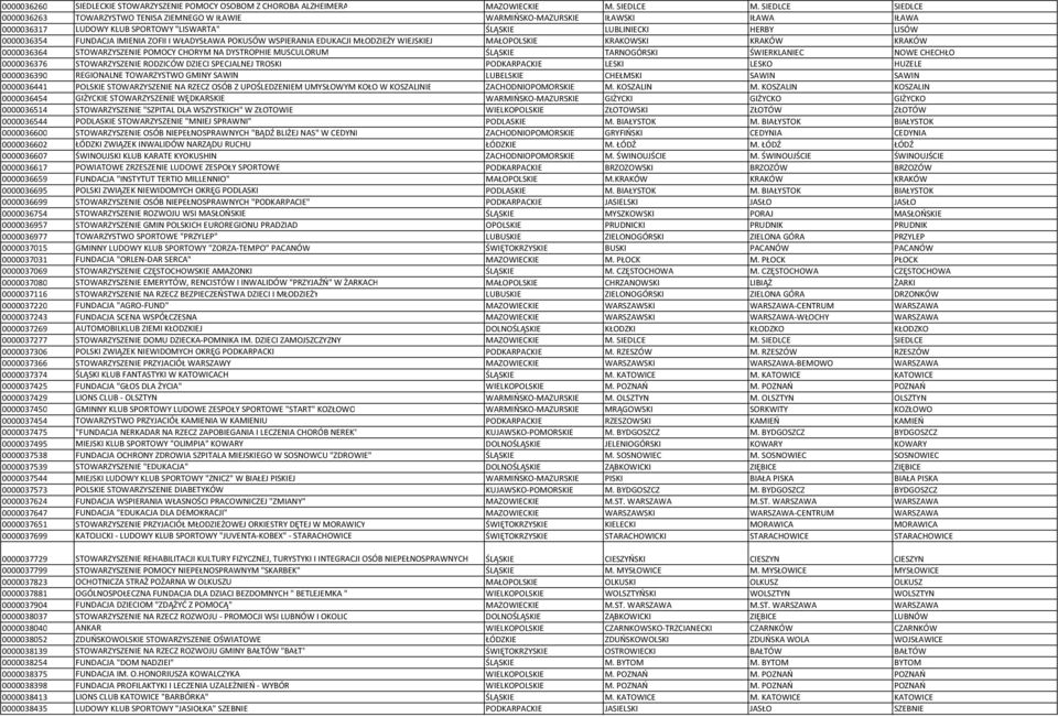 IMIENIA ZOFII I WŁADYSŁAWA POKUSÓW WSPIERANIA EDUKACJI MŁODZIEŻY WIEJSKIEJ MAŁOPOLSKIE KRAKOWSKI KRAKÓW KRAKÓW 0000036364 STOWARZYSZENIE POMOCY CHORYM NA DYSTROPHIE MUSCULORUM ŚLĄSKIE TARNOGÓRSKI