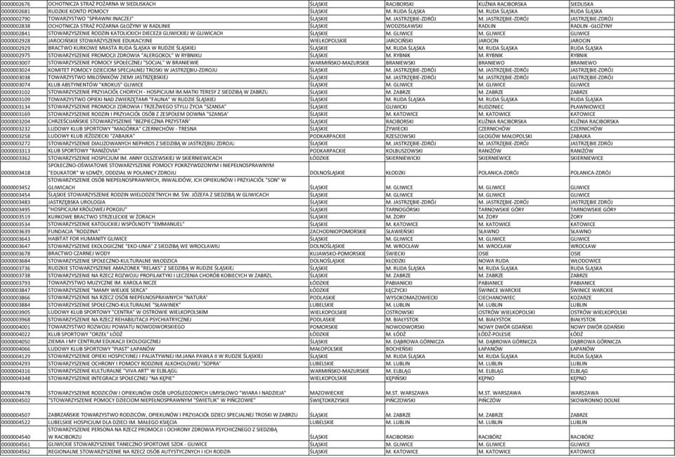 JASTRZĘBIE-ZDRÓJ JASTRZĘBIE-ZDRÓJ 0000002838 OCHOTNICZA STRAŻ POŻARNA GŁOŻYNY W RADLINIE ŚLĄSKIE WODZISŁAWSKI RADLIN RADLIN -GŁOŻYNY 0000002841 STOWARZYSZENIE RODZIN KATOLICKICH DIECEZJI GLIWICKIEJ W