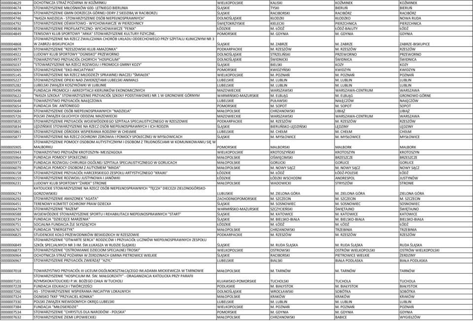 NOWA RUDA 0000004792 STOWARZYSZENIE OŚWIATOWO - WYCHOWAWCZE W PIERZCHNICY ŚWIĘTOKRZYSKIE KIELECKI PIERZCHNICA PIERZCHNICA 0000004836 STOWARZYSZENIE PROFILAKTYCZNO- WYCHOWAWCZE "FENIX" ŁÓDZKIE M.