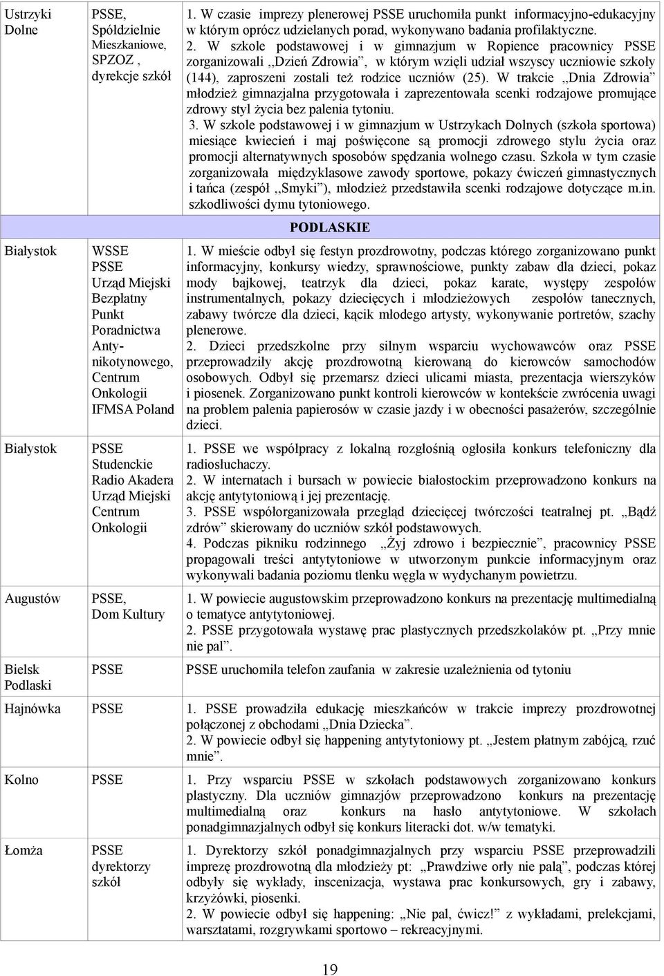 W szkole podstawowej i w gimnazjum w Ropience pracownicy zorganizowali,,dzień Zdrowia, w którym wzięli udział wszyscy uczniowie szkoły (144), zaproszeni zostali też rodzice uczniów (25).