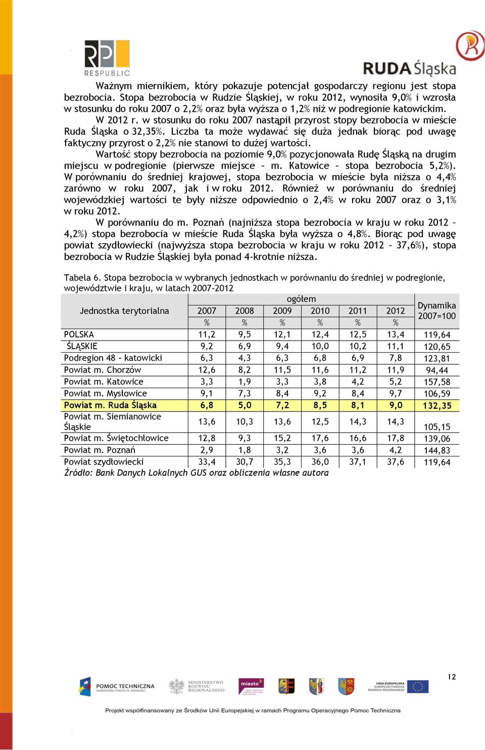 w stosunku do roku 2007 nastąpił przyrost stopy bezrobocia w mieście Ruda Śląska o 32,35%.