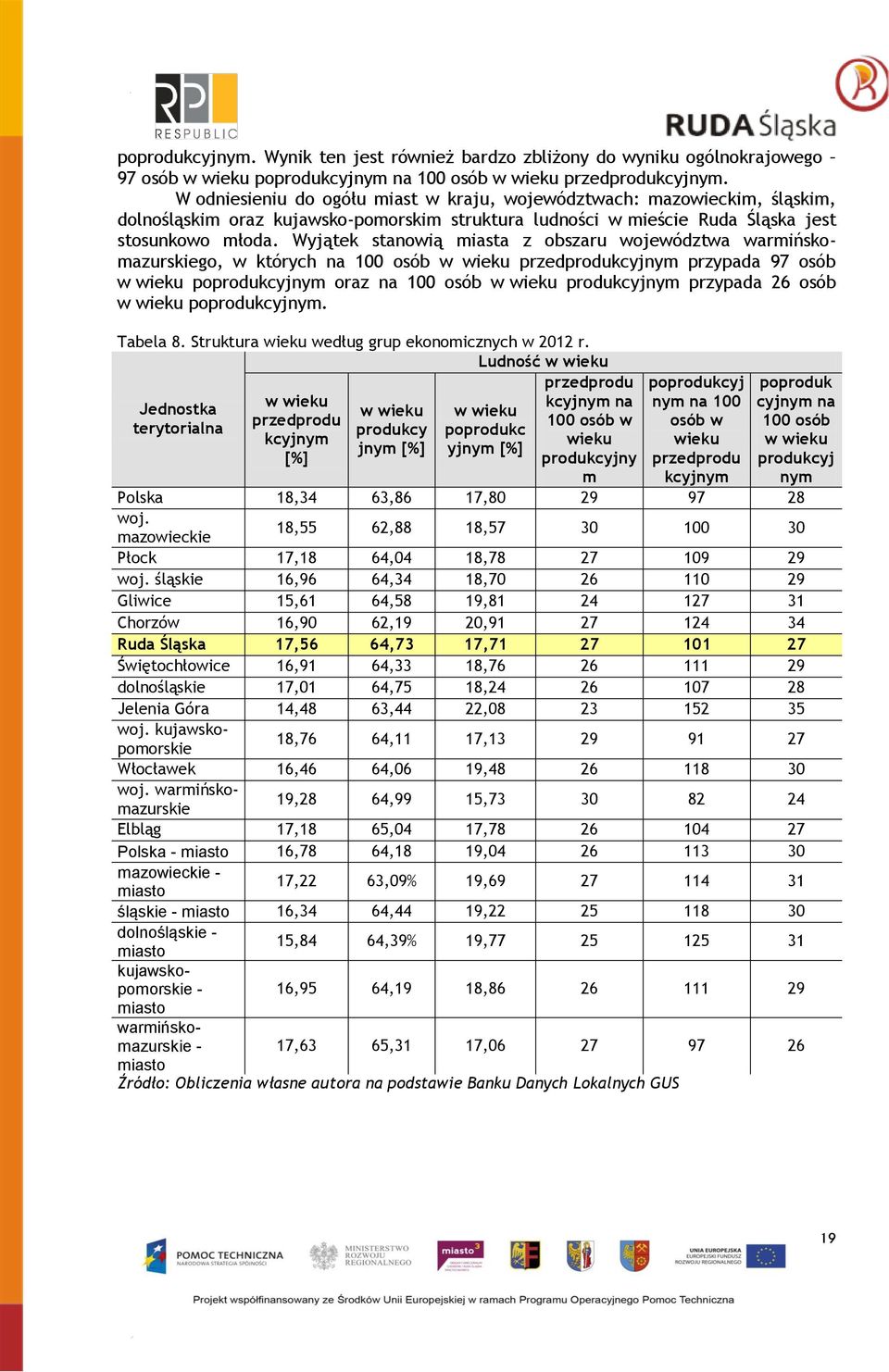 Wyjątek stanowią miasta z obszaru województwa warmińskomazurskiego, w których na 100 osób w wieku przedprodukcyjnym przypada 97 osób w wieku poprodukcyjnym oraz na 100 osób w wieku produkcyjnym