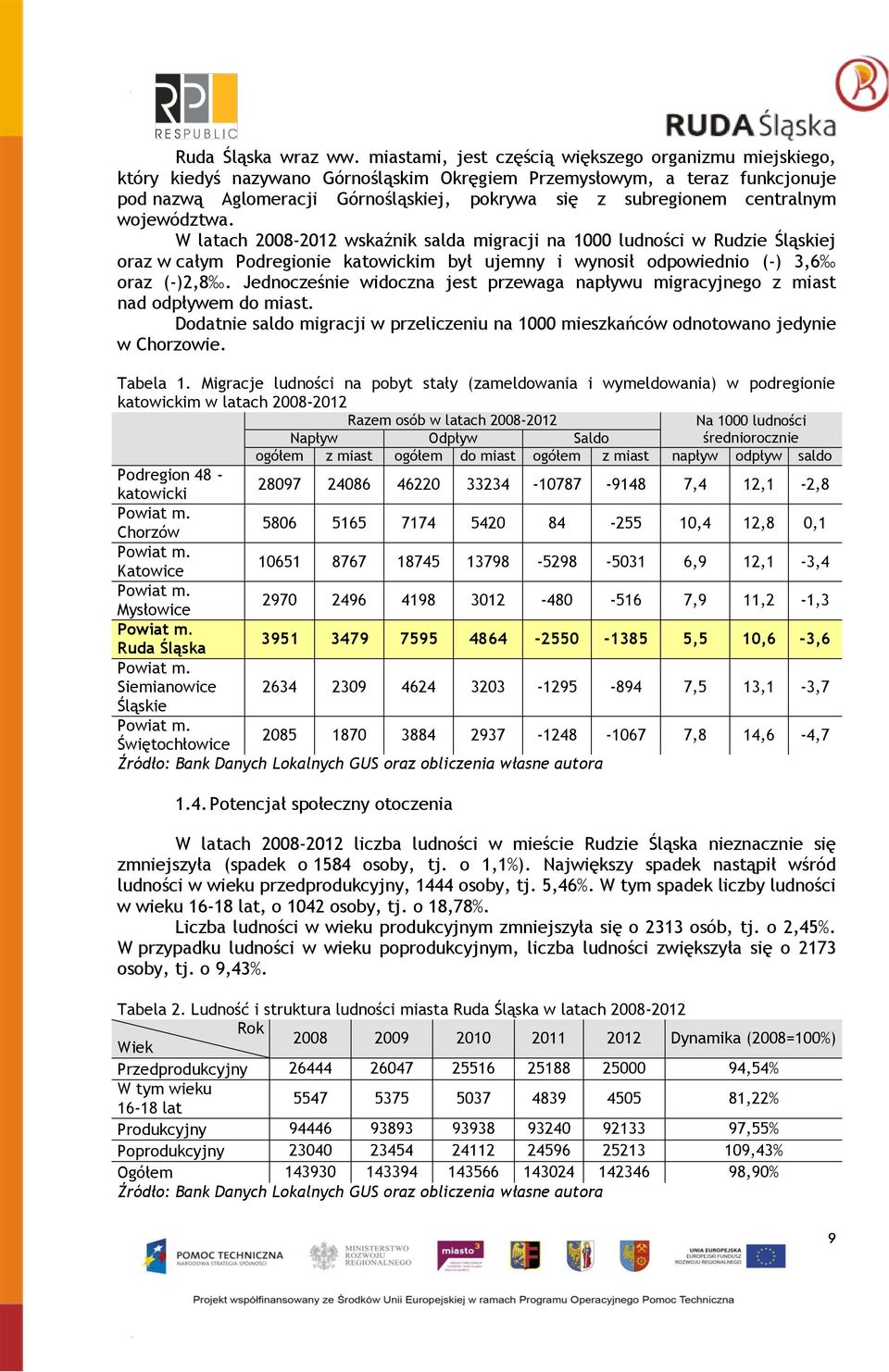 centralnym województwa. W latach 2008-2012 wskaźnik salda migracji na 1000 ludności w Rudzie Śląskiej oraz w całym Podregionie katowickim był ujemny i wynosił odpowiednio (-) 3,6 oraz (-)2,8.