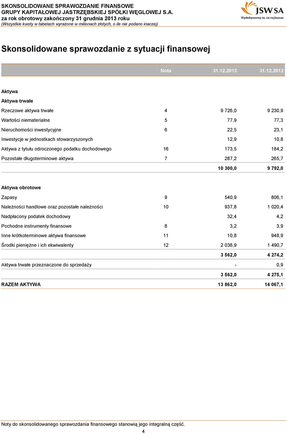 2012 Aktywa Aktywa trwałe Rzeczowe aktywa trwałe 4 9 726,0 9 230,9 Wartości niematerialne 5 77,9 77,3 Nieruchomości inwestycyjne 6 22,5 23,1 Inwestycje w jednostkach stowarzyszonych 12,9 10,8