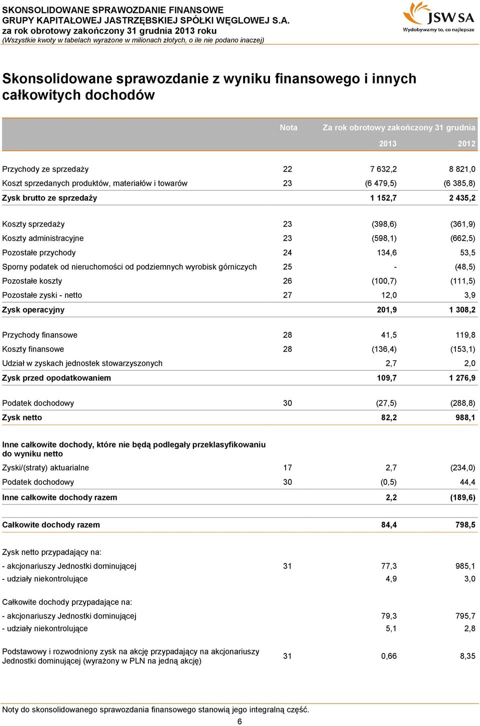 134,6 53,5 Sporny podatek od nieruchomości od podziemnych wyrobisk górniczych 25 - (48,5) Pozostałe koszty 26 (100,7) (111,5) Pozostałe zyski - netto 27 12,0 3,9 Zysk operacyjny 201,9 1 308,2