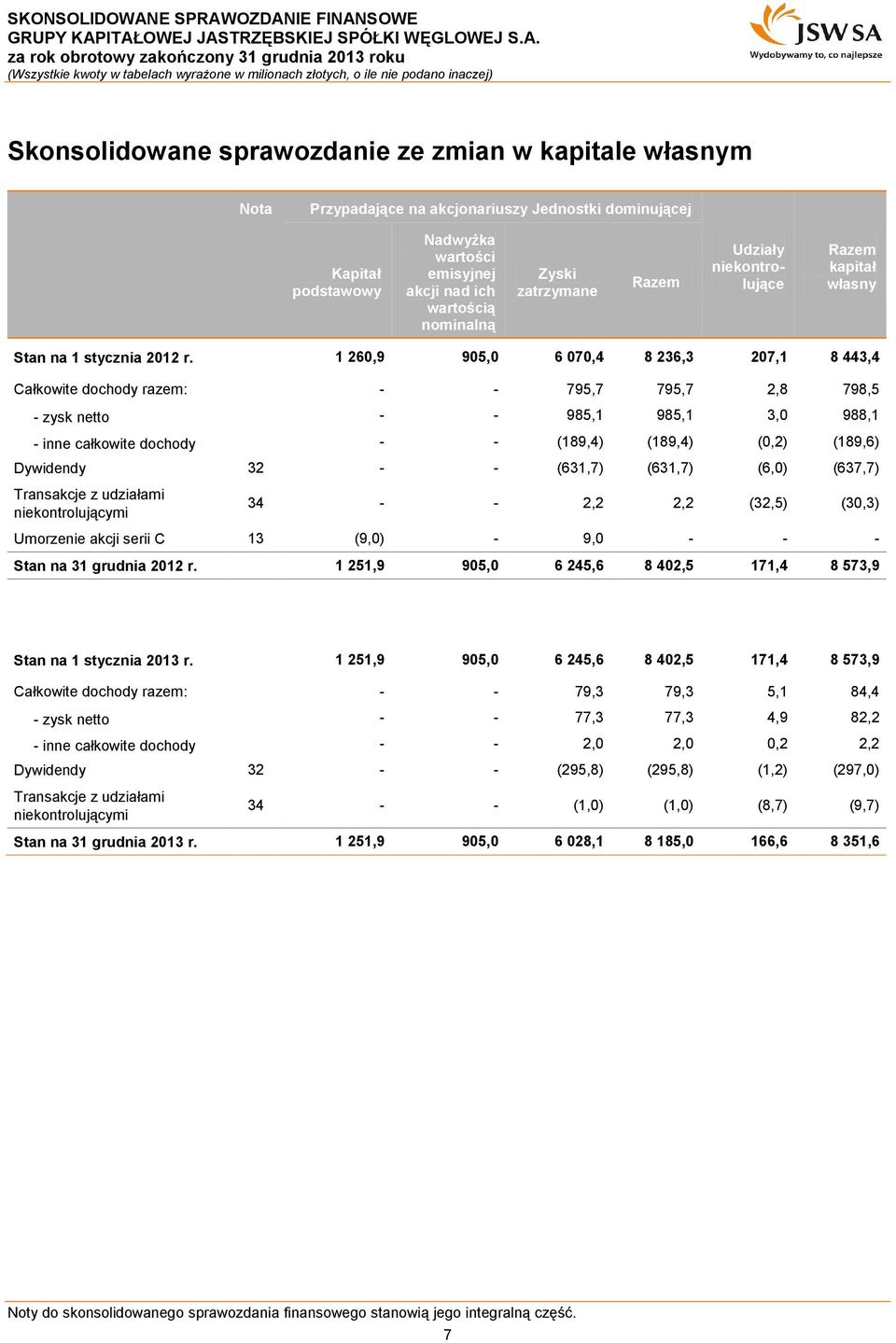 1 260,9 905,0 6 070,4 8 236,3 207,1 8 443,4 Całkowite dochody razem: - - 795,7 795,7 2,8 798,5 - zysk netto - - 985,1 985,1 3,0 988,1 - inne całkowite dochody - - (189,4) (189,4) (0,2) (189,6)