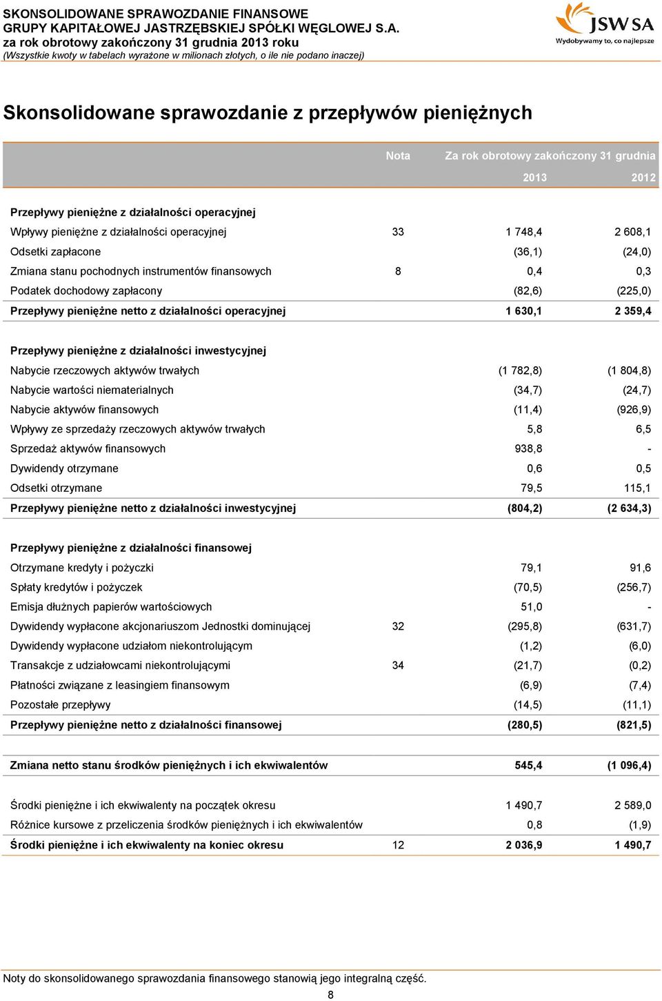 operacyjnej 1 630,1 2 359,4 Przepływy pieniężne z działalności inwestycyjnej Nabycie rzeczowych aktywów trwałych (1 782,8) (1 804,8) Nabycie wartości niematerialnych (34,7) (24,7) Nabycie aktywów