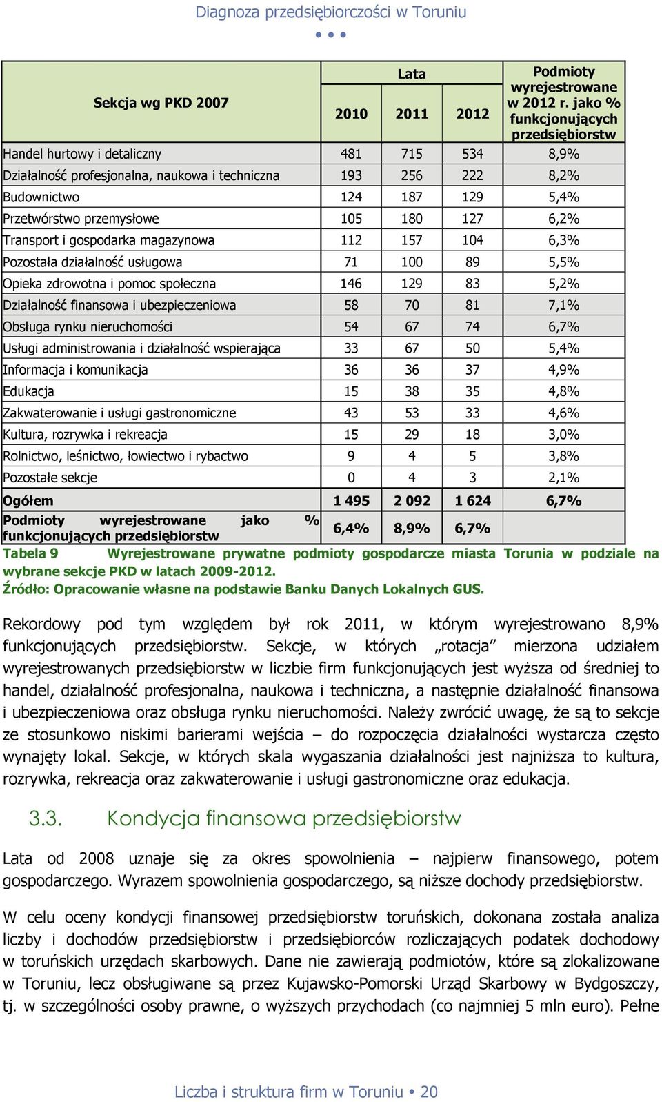 przemysłowe 105 180 127 6,2% Transport i gospodarka magazynowa 112 157 104 6,3% Pozostała działalność usługowa 71 100 89 5,5% Opieka zdrowotna i pomoc społeczna 146 129 83 5,2% Działalność finansowa