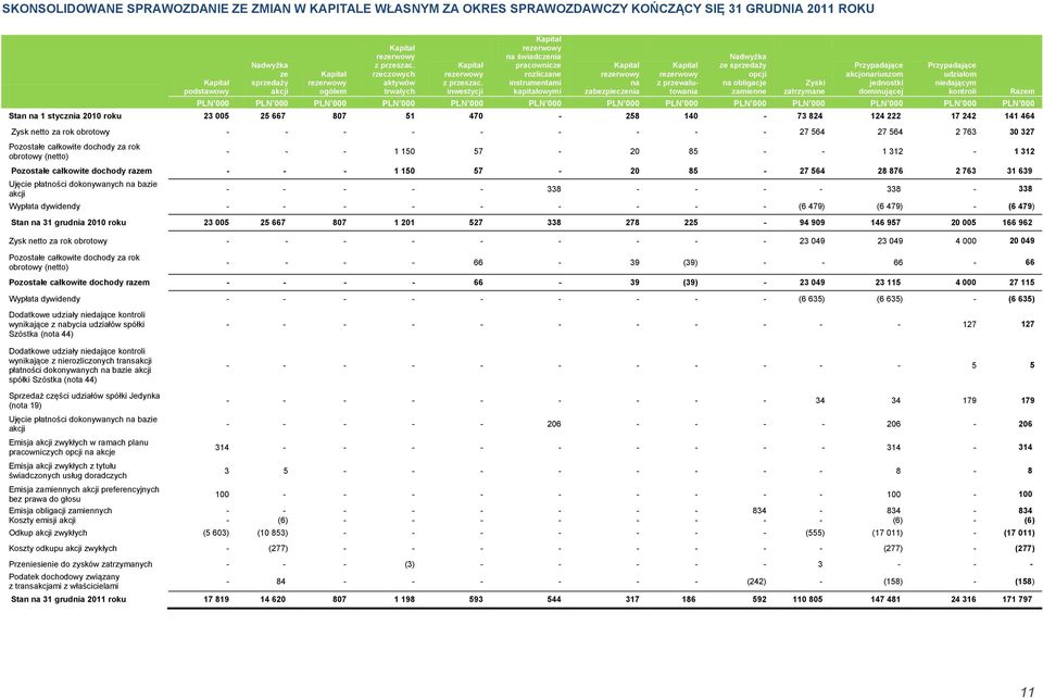 inwestycji Kapitał rezerwowy na świadczenia pracownicze rozliczane instrumentami kapitałowymi Kapitał rezerwowy na zabezpieczenia Kapitał rezerwowy z przewalutowania Nadwyżka ze sprzedaży opcji na