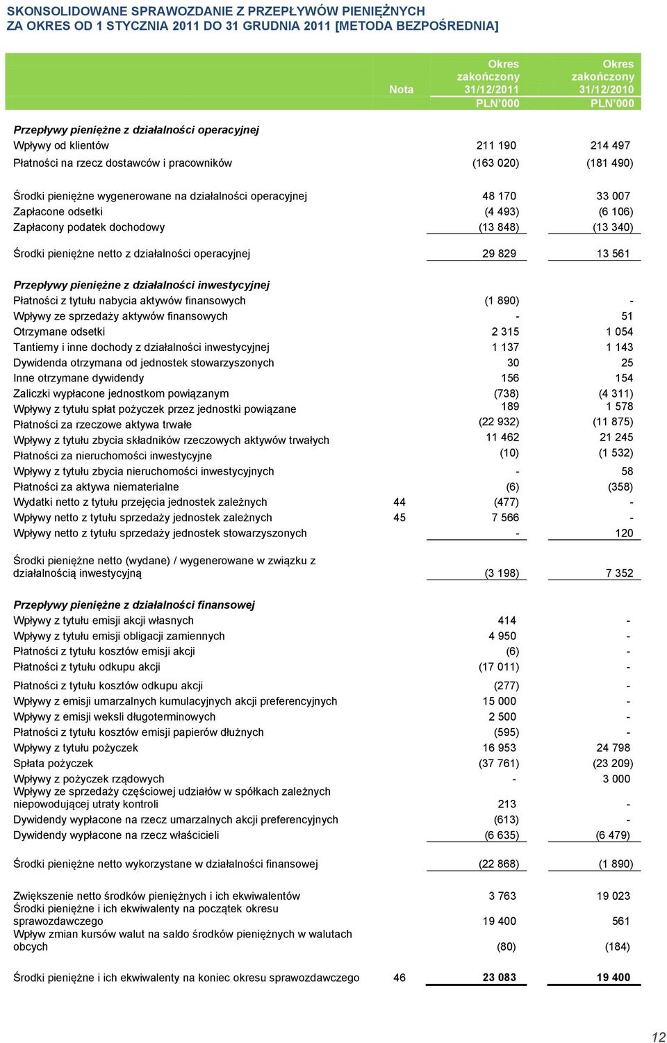 Zapłacone odsetki (4 493) (6 106) Zapłacony podatek dochodowy (13 848) (13 340) Środki pieniężne netto z działalności operacyjnej 29 829. 13 561.